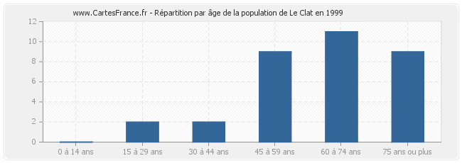 Répartition par âge de la population de Le Clat en 1999